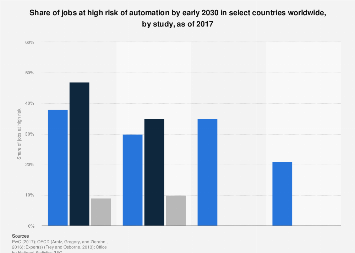 Proportion of jobs at high risk of automation by 2030 by select country ...