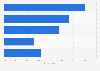 Survey on reasons for not using phone for in-store payments in Finland 2016
