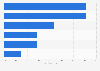 Italy: municipalities using cloud computing in Umbria 2015, by service