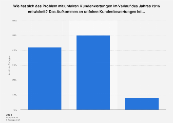 Umfrage zur Entwicklung der unfairen Kundenbewertungen im Online-Handel im Jahr 2016