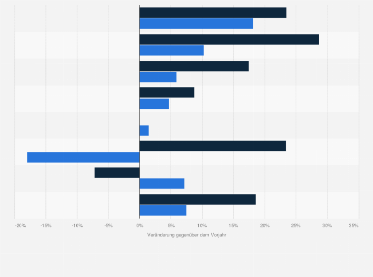 Statistik: Veränderung der Online-Werbeumsätze nach Segment in Österreich im Jahr 2024 (im Vergleich zum Vorjahr)