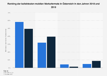 Ranking der mobilen Werbeformen in Österreich 2016