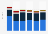 Fresh tuna: Japanese landings 2010-2015, by species
