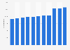 Specialist medical practitioners in Greece 2006-2016