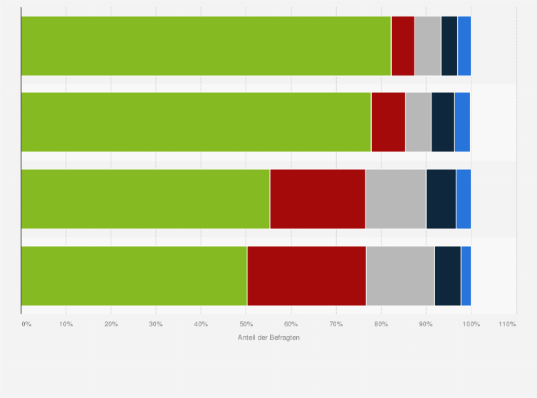 Statistik: Nutzen Sie neben Ihrem vorhandenen Privat- oder Dienstwagen eines der folgenden Angebote?