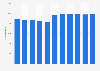 Specialist medical practitioners in Lithuania 2006-2016