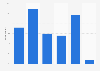 Type of device used for calls regarding appointments in the UK 2017, by frequency
