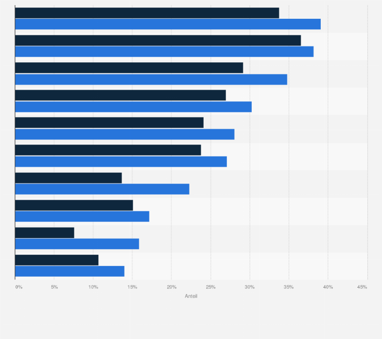 Statistik: Raucheranteil in ausgewählten Ländern nach Konsumhäufigkeit im Jahr 2014