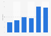 Type of device used for work calls in the UK 2017, by frequency