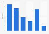 Type of device used for especially long calls in the UK 2017, by frequency