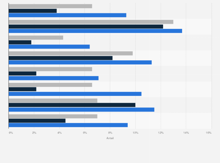 Statistik: Raucheranteil unter Jugendlichen nach WHO-Region und Geschlecht im Jahr 2014