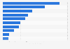 Leading tuna importers worldwide 2015, based on value