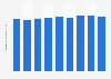 Average monthly salary in Saudi Arabia 2014-2016