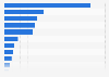 Employee breakdown in Australia's medtech sector 2015
