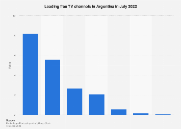 Most watched free TV channels in Argentina 2020 | Statista