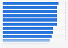 Mobile performance ranking of selected industries in Sweden 2018