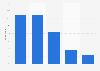 Usage frequency of smartphone browsers in the UK 2017
