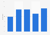 Usage frequency of music applications in the UK 2017