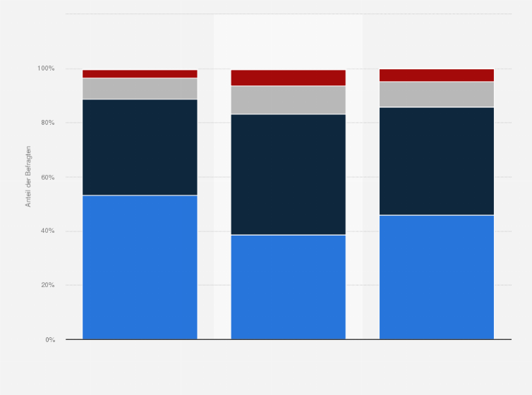 Statistik: Wie häufig konsumieren Sie durchschnittlich Obst und/oder Gemüse? 