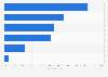 Italy: municipalities using cloud computing in Sardinia 2015, by service