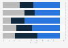 UK: consumers of food for sport activities 2015, by level of physical activity