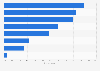 Spain: share of people who eat non-sport foods for sport purposes 2015, by category