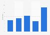 Usage frequency of photo applications in the UK 2017
