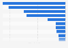 Trade deficits in New Zealand 2018 by product category