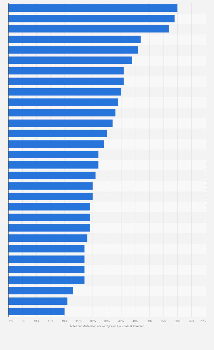 Statistik: Ranking der Städte mit dem höchsten Anteil der Mietkosten am verfügbaren Haushaltseinkommen weltweit im Jahr 2017