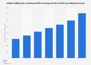 Chiffre d'affaires du e-commerce B2C en Europe 2012-2018