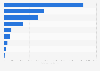 Market capitalization of health care subsectors in Australia 2015