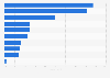 Trade deficit growth in New Zealand 2017-2018 by product category