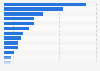 Italy: top 15 countries of origin of adopted children 2015