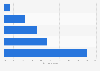 Share of spending among online shoppers in India - by annual household income 2020