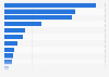 Capacity of gas plants New Zealand 2015