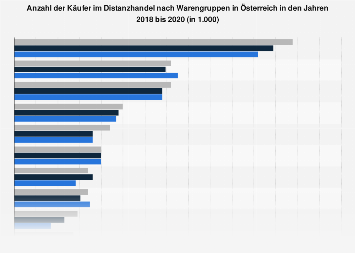 Anzahl der Käufer im Distanzhandel nach Warengruppen in Österreich 2017