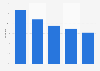 Media consumption by digital natives during television viewing in Switzerland 2013