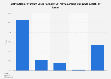 Premium Large Format movie screens worldwide 2015| Statista