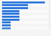 Italy: number of cooperative popular banks 2018, by region