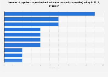Italy Number Of Popular Cooperative Banks By Region 2019 Statista