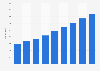 Number of IMAX screens worldwide 2012-2020