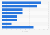 Italy: distribution of sport food consumers 2015, by sport practiced