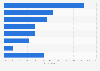 Germany: distribution of sport food consumers 2015, by sport practiced
