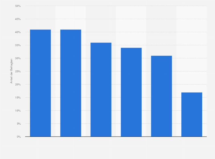Statistik: Welche sind die Hauptgründe für den Einsatz von Künstlicher Intelligenz in Ihrem Unternehmen?