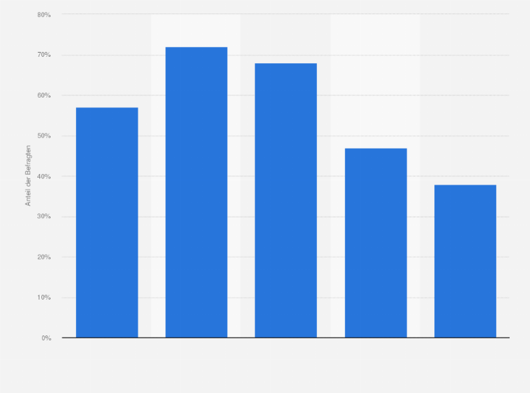 Statistik: Anteil der befragten US-Amerikaner, die häufig Nachrichten über mobile Geräte konsumieren im Jahr 2019 (nach Altersgruppen)