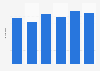 Private final consumption expenditure in India - annual percentage change 2014-2019