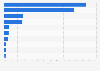 Market share of the leading food and beverage retailers Australia 2015