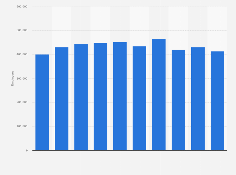 Number of employees of Kroger 2022