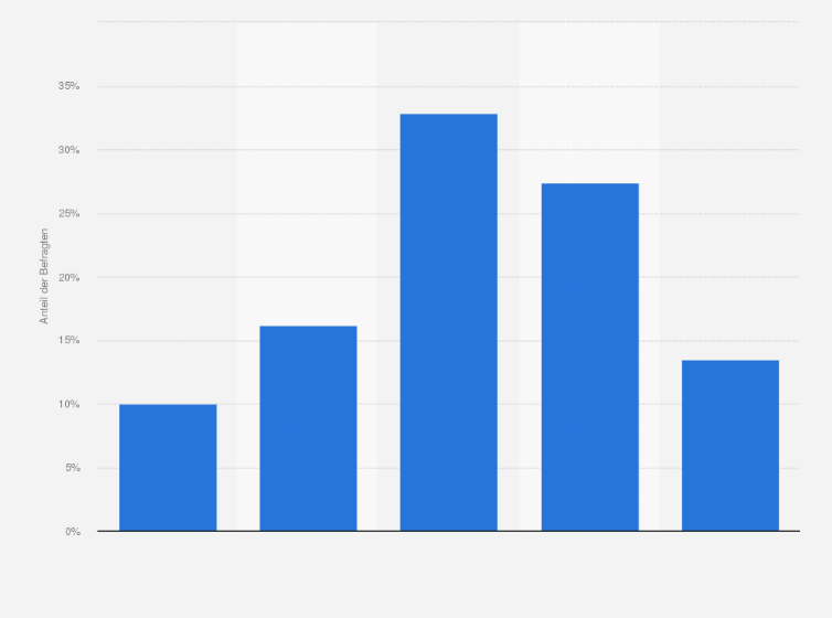 Statistik: Wenn Sie Lebensmittel kaufen und zubereiten, achten Sie dann auf das folgende Merkmal: "Energiesparendes Kochverhalten"?