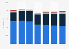 Fincantieri Group: number of employees 2013-2016, by position